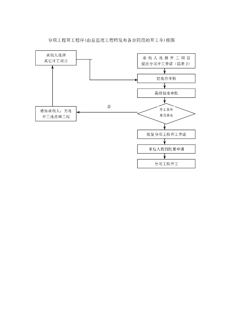 公路桥梁工程监理工作流程图全套