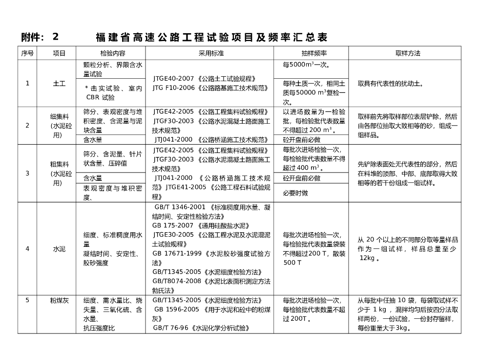 [福建]高速公路工程试验项目及频率汇总表(附工程常用表格)