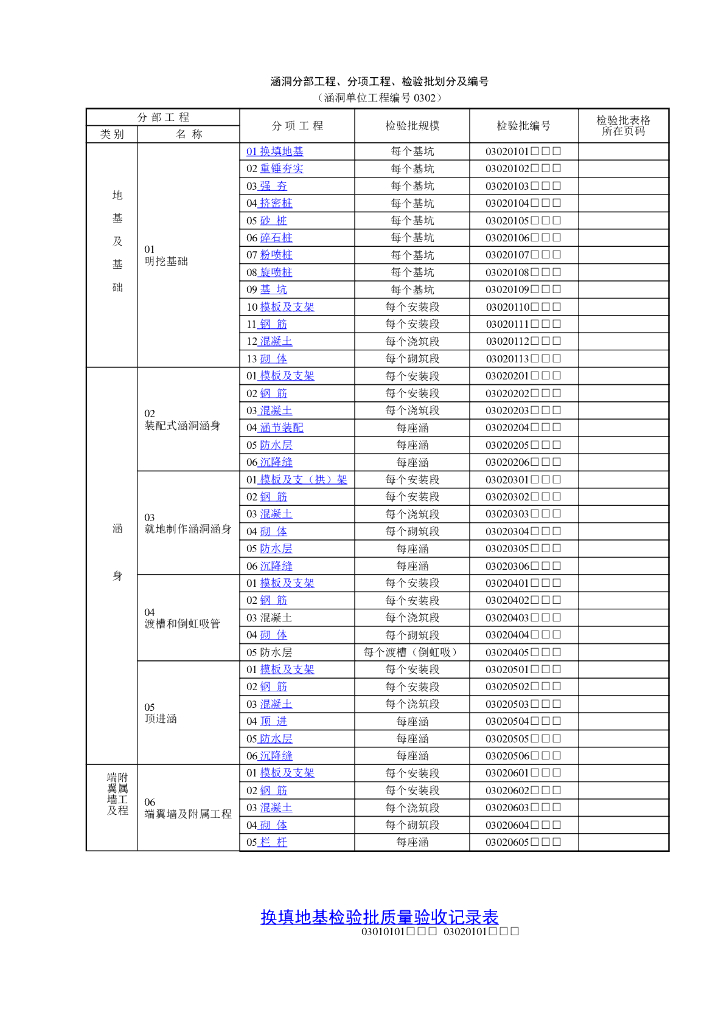 铁路涵洞分部工程监理质量检验表格（74页）
