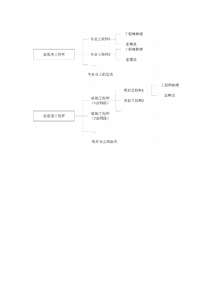 道路工程监理质量工作流程图(图表丰富)