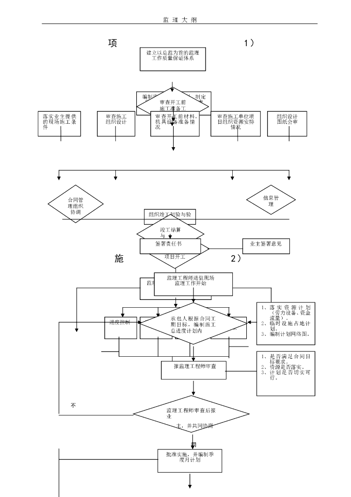 建设工程项目监理大纲流程含图表