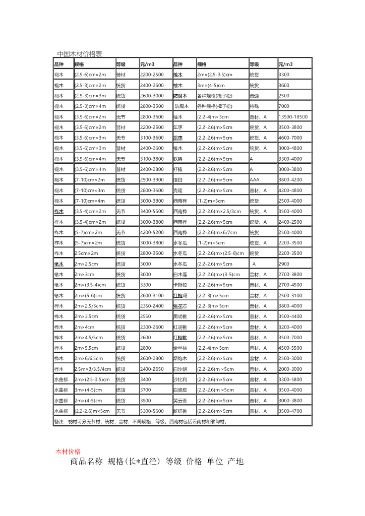 中国木材价格表