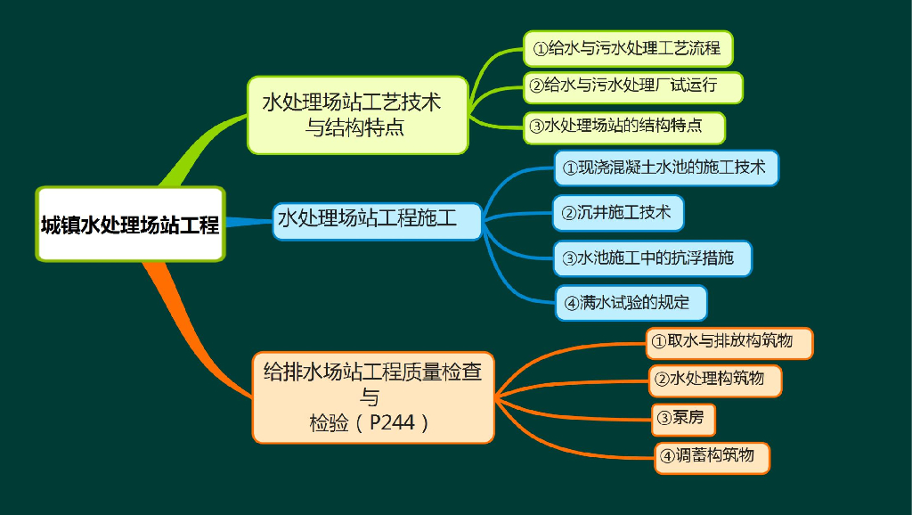 市政城镇给排水场站施工培训