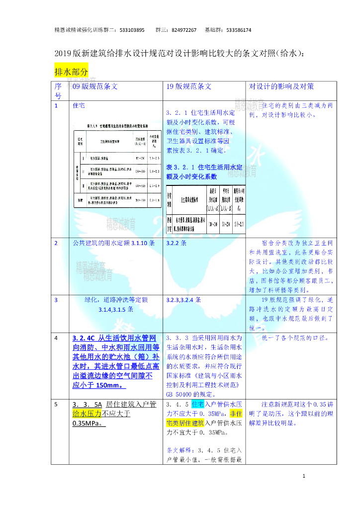 2019版新建筑给排水设计规范条文对照