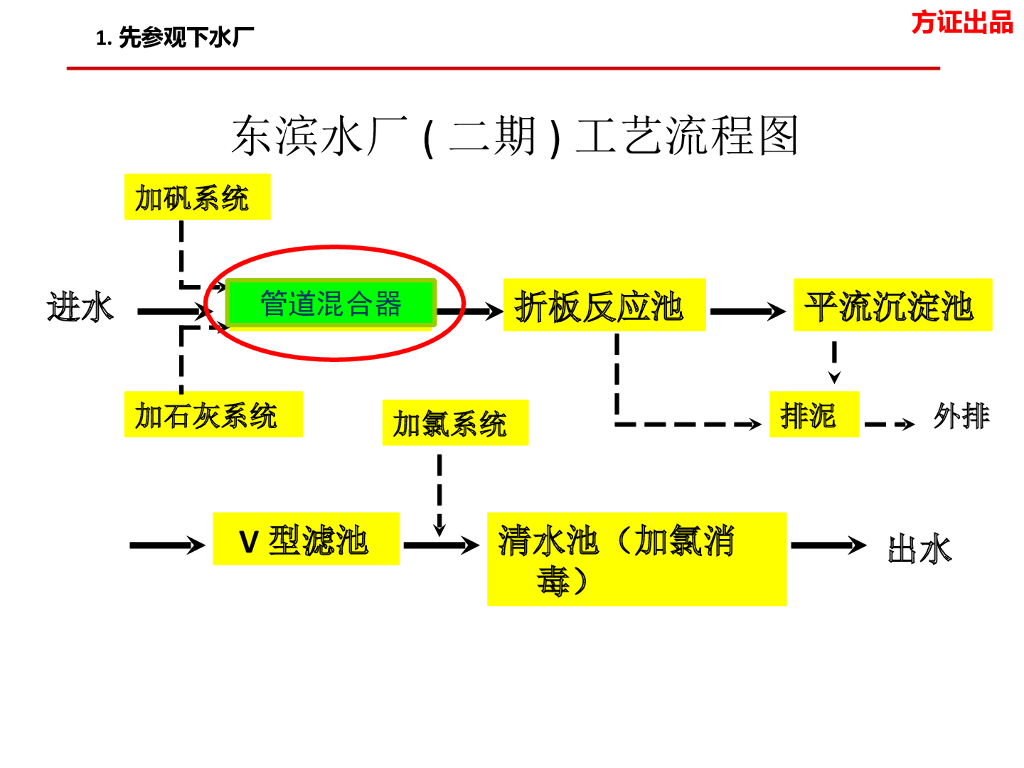 看图识市政之给排水厂站 74页