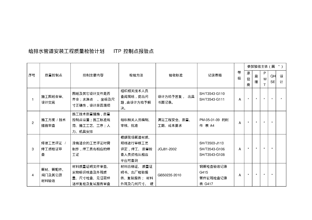 给排水管道安装工程质量检验计划控制点报验点