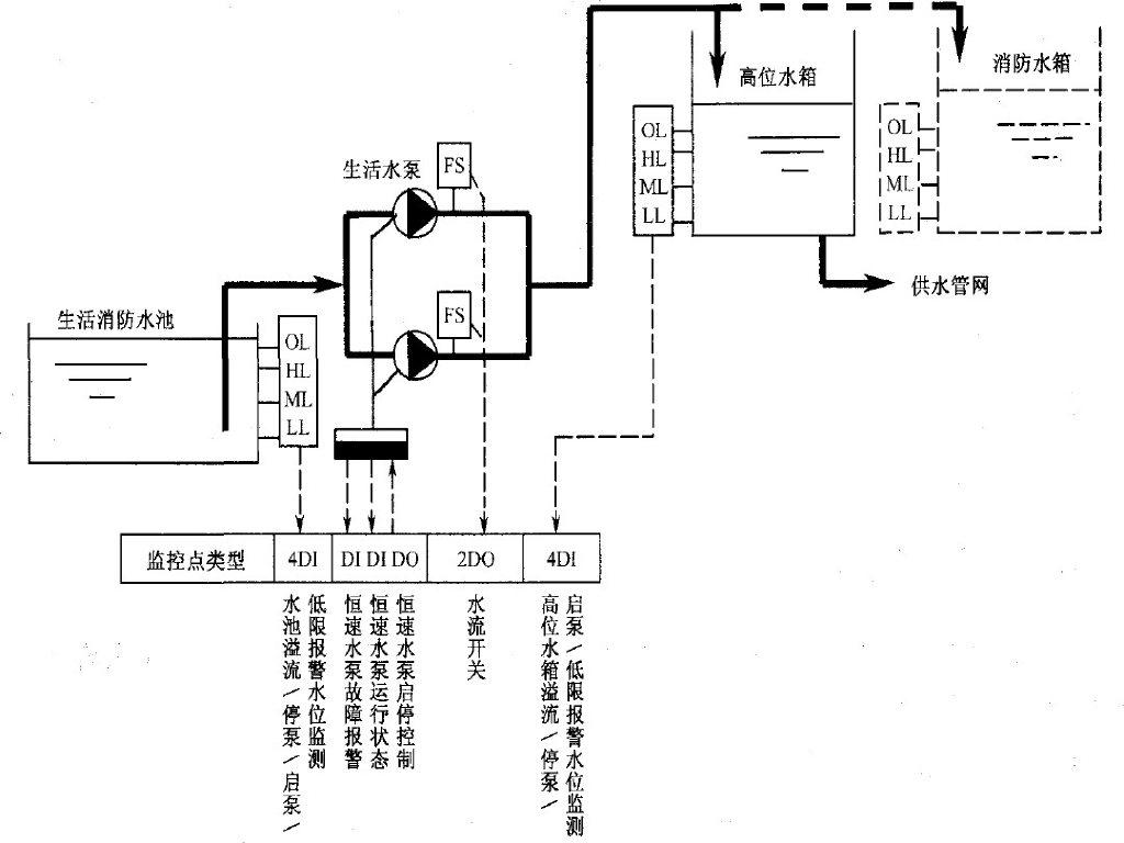 [入门必备]建筑物自动控制系统之给排水自动化原理_第9页