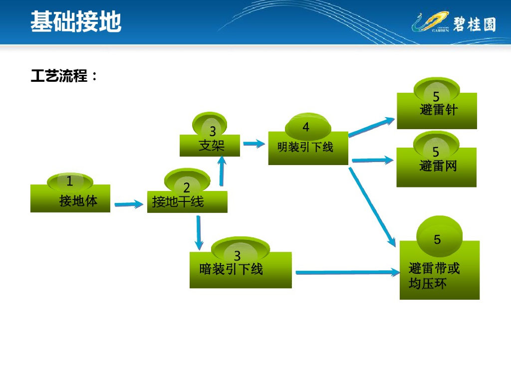知名地产水电预埋施工技术_第7页
