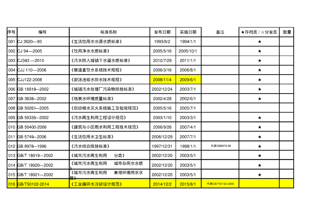 市政给排水常用规范图集汇总表