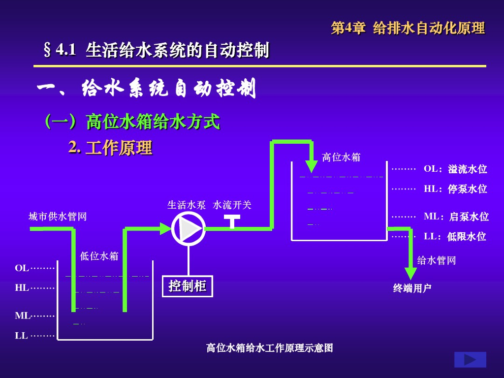 给排水自动化原理_第9页
