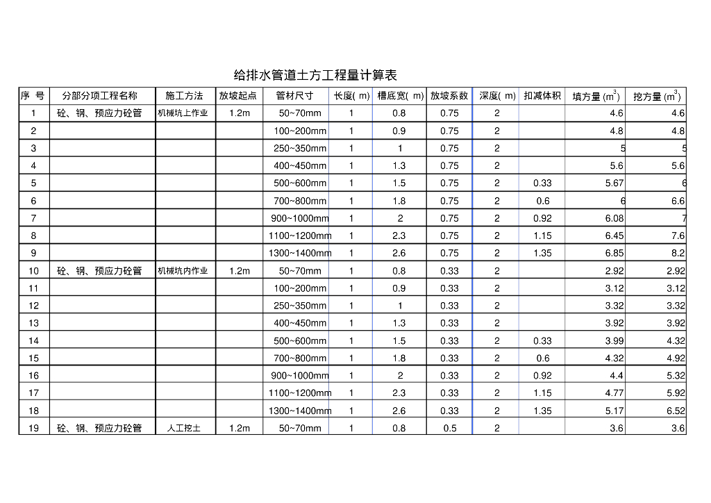 给排水管道土方工程量计算表