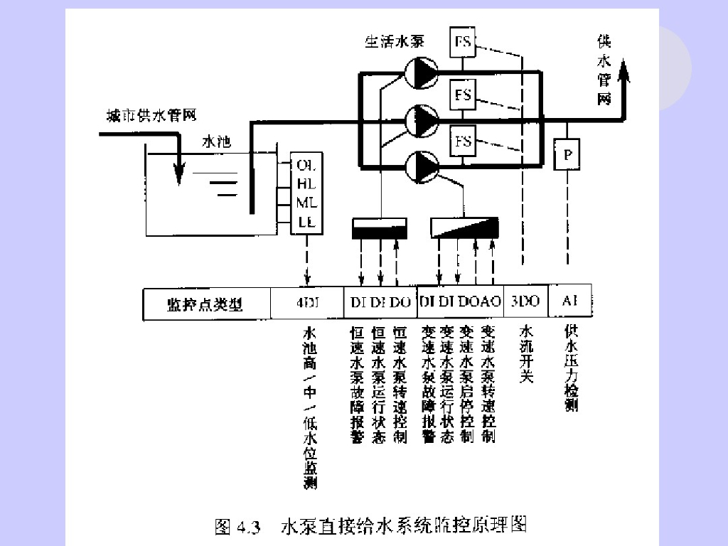 楼宇自动化-给排水自动化原理_第7页