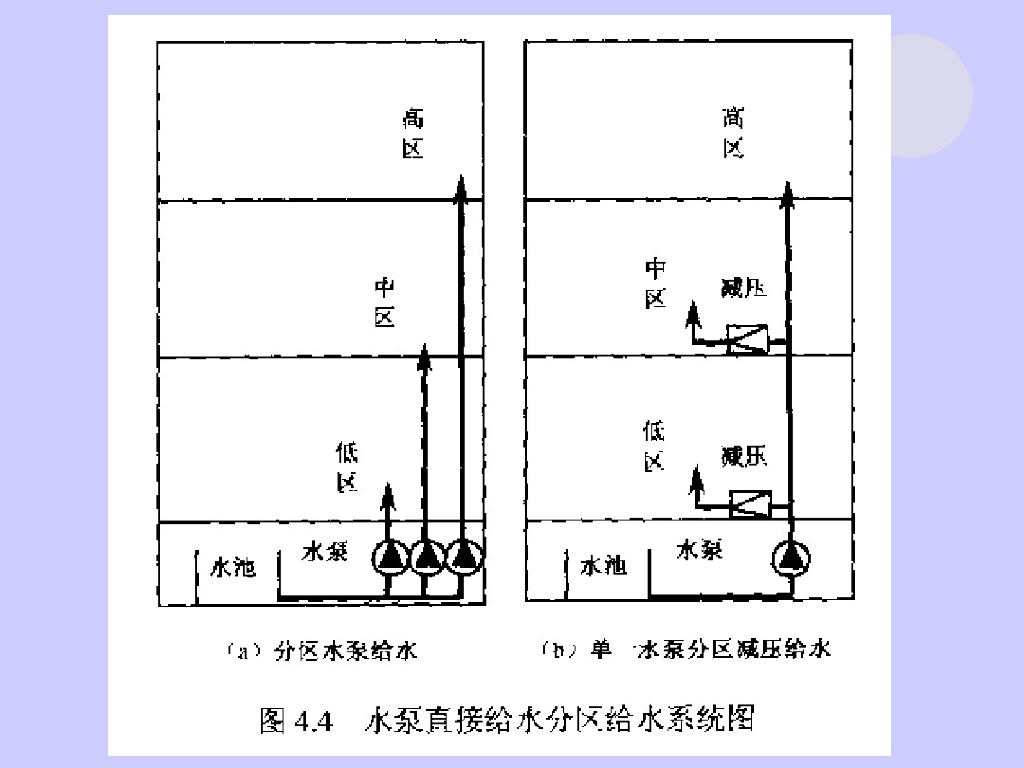 楼宇自动化-给排水自动化原理_第8页