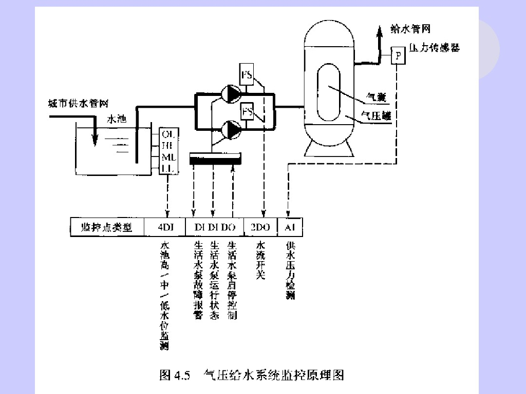 楼宇自动化-给排水自动化原理_第9页