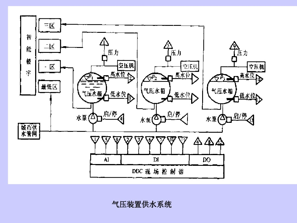 楼宇自动化-给排水自动化原理_第10页