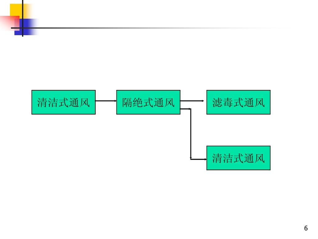 人防工程通风给排水系统规范及施工讲义_第6页