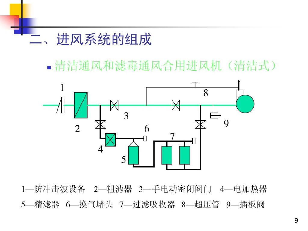 人防工程通风给排水系统规范及施工讲义_第9页
