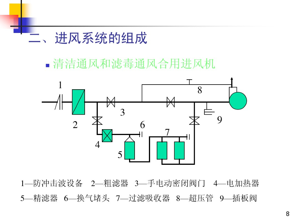 人防工程通风给排水系统规范及施工讲义_第8页