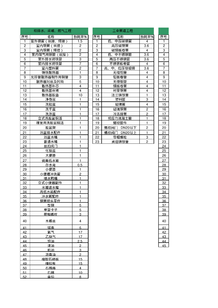 给排水、暖通及工业管道等工程主要材料损耗表
