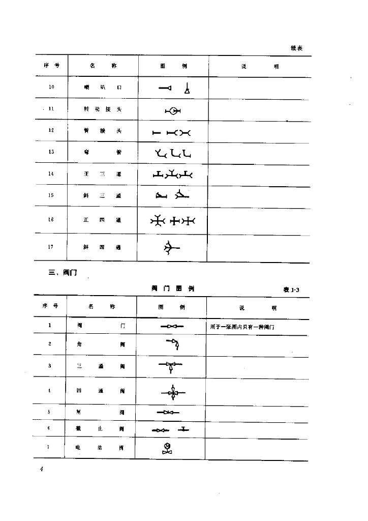 给排水技术数据及图例大全_第7页