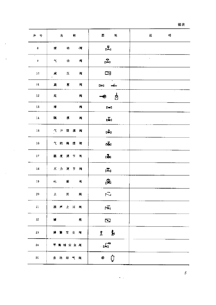 给排水技术数据及图例大全_第8页