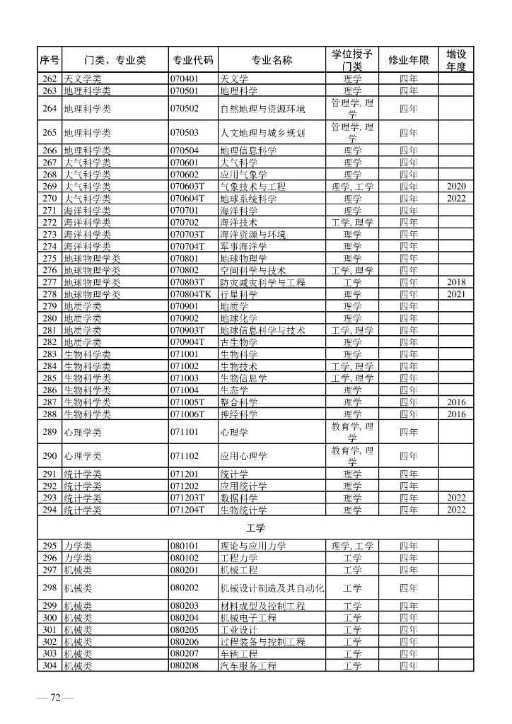 教育部：普通高等学校本科专业目录（2023版）_第7页