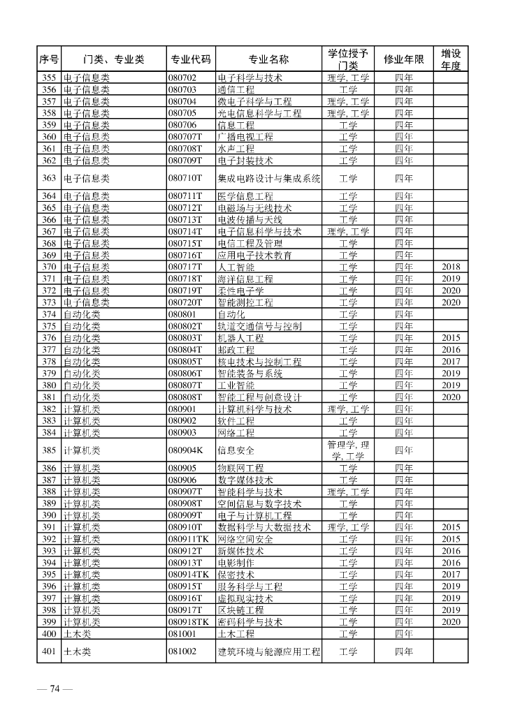 教育部：普通高等学校本科专业目录（2023版）_第9页