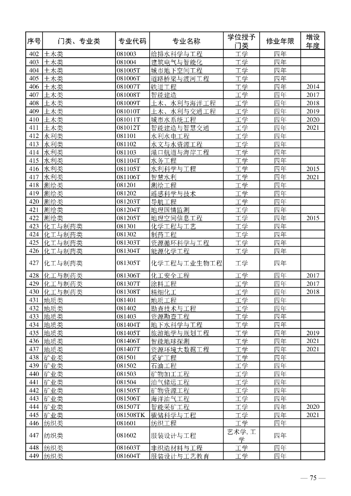 教育部：普通高等学校本科专业目录（2023版）_第10页