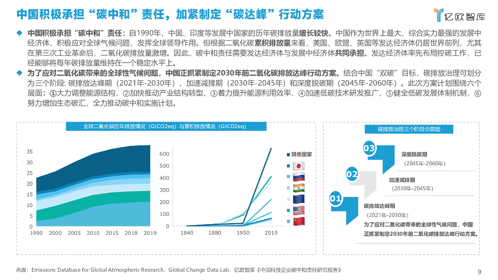 2021中国商业建筑碳中和实施路径研究报告_第9页