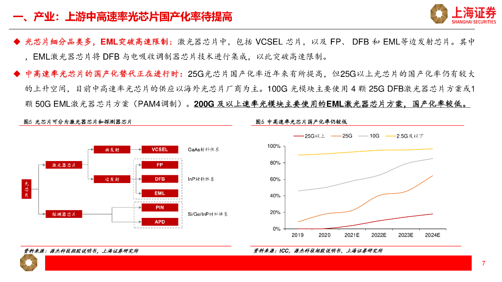 上海证券：光模块行业研究报告：人工智能提振增长空间，光模块开启新周期_第7页