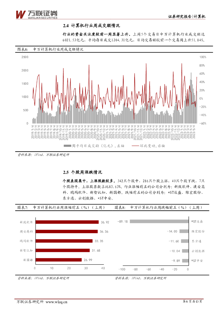 万联证券：计算机行业周观点：北上深三地发布文件，支持人工智能发展_第6页