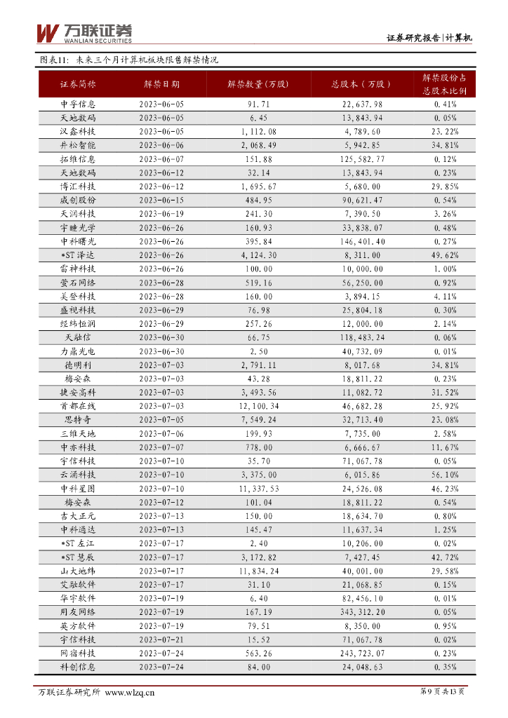 万联证券：计算机行业周观点：北上深三地发布文件，支持人工智能发展_第9页
