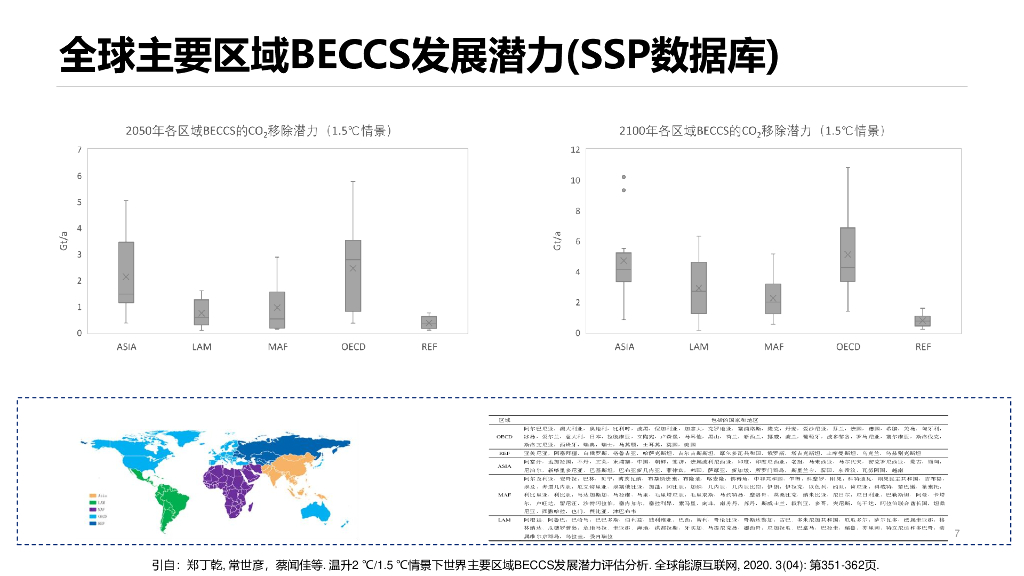 清华大学常世彦：生物质能碳捕集与封存在实现碳中和中的作用_第7页