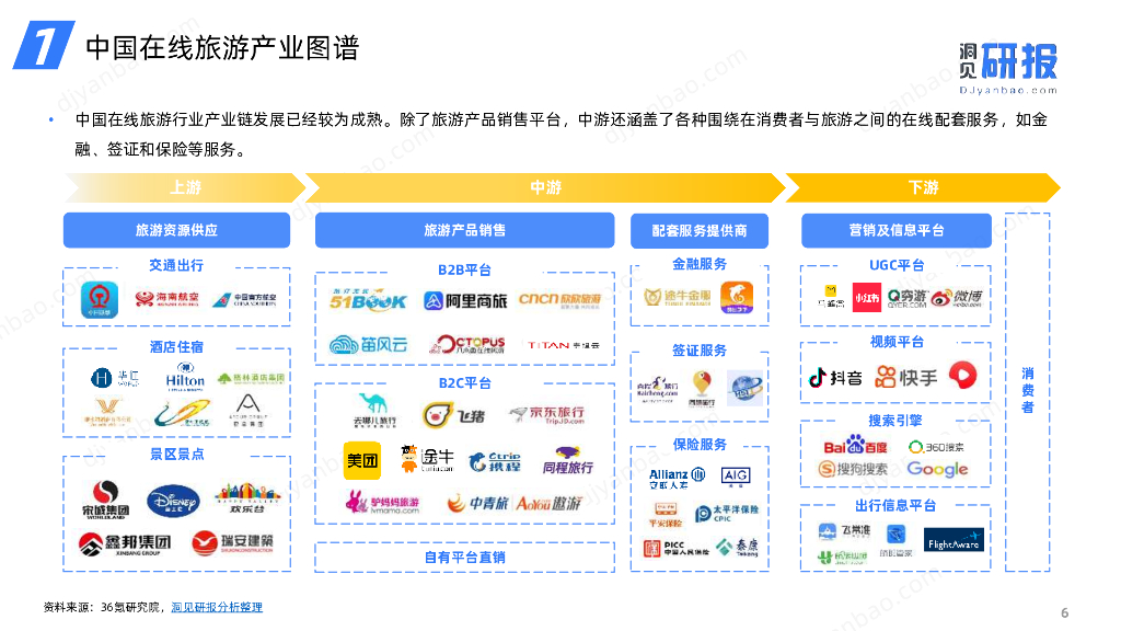 洞见研报：2023年度中国在线旅游行业简报_第6页