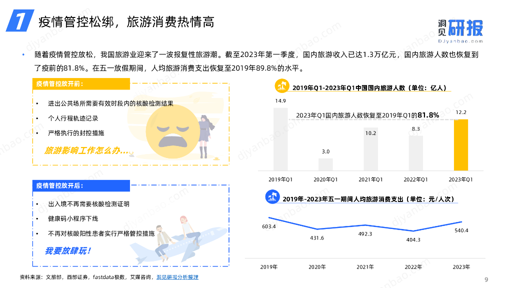 洞见研报：2023年度中国在线旅游行业简报_第9页