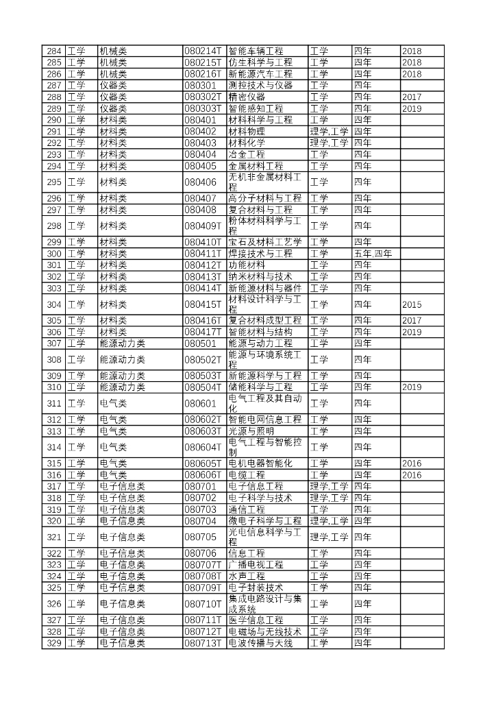 教育部：普通高等学校本科专业目录（2020年版）_第7页
