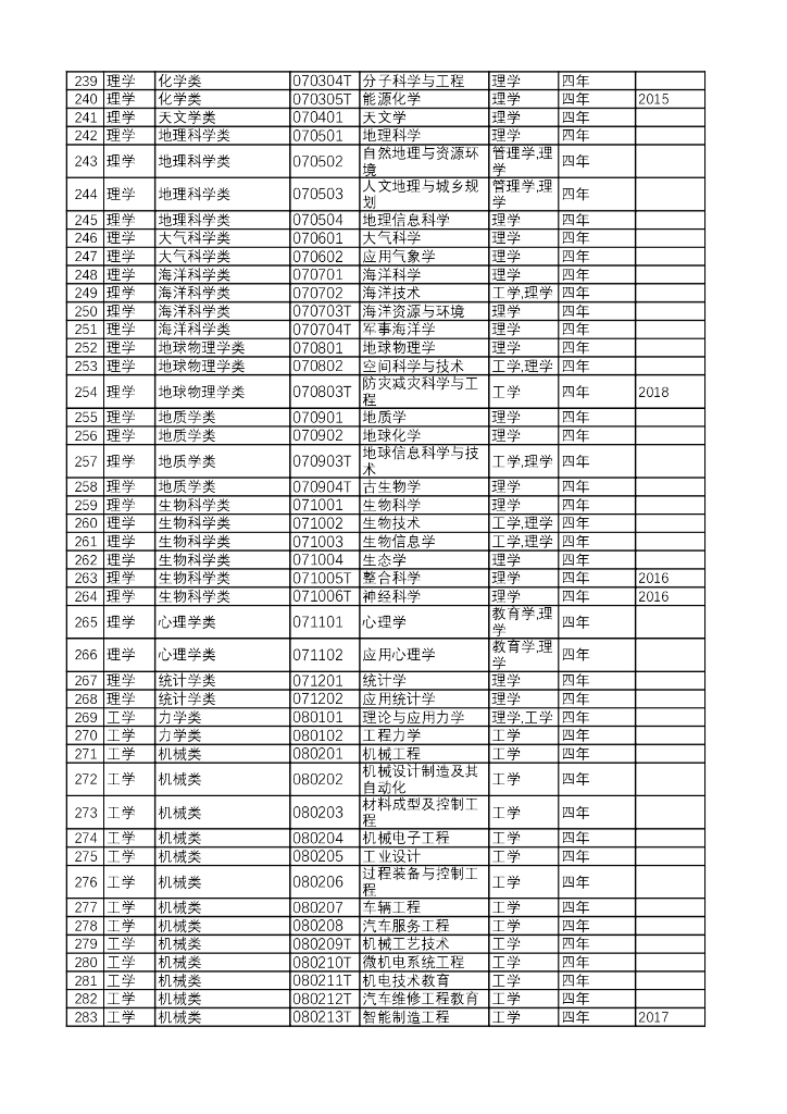 教育部：普通高等学校本科专业目录（2020年版）_第6页