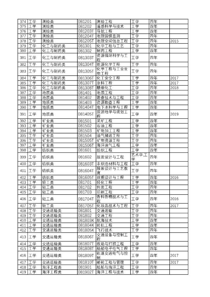 教育部：普通高等学校本科专业目录（2020年版）_第9页