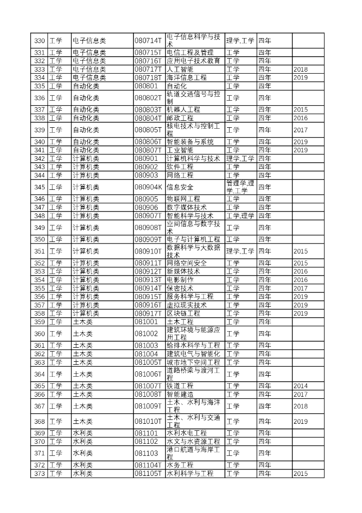 教育部：普通高等学校本科专业目录（2020年版）_第8页