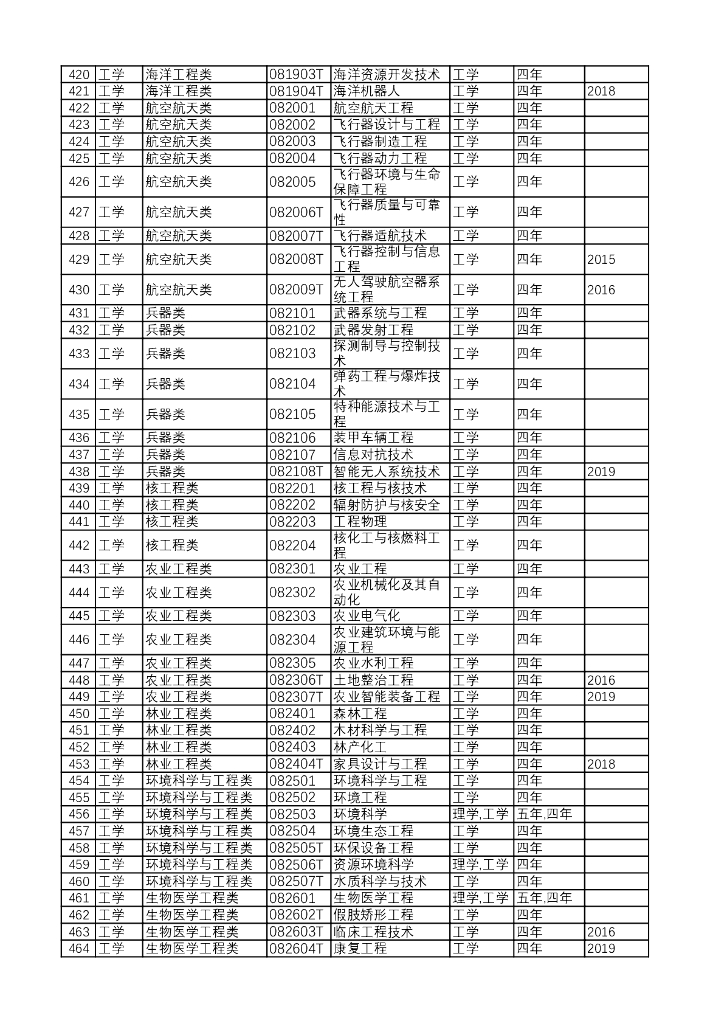 教育部：普通高等学校本科专业目录（2020年版）_第10页