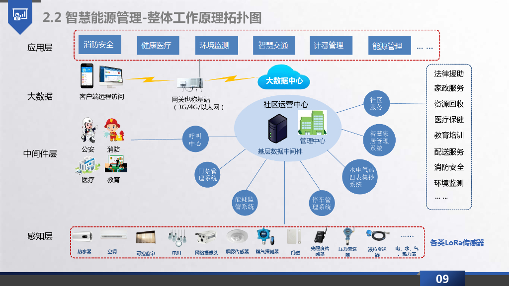 智慧能源物联网解决方案_第8页
