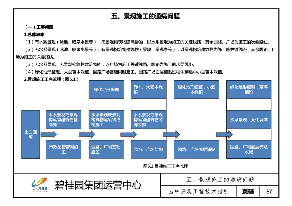 园林景观技术之质量通病问题汇编2022