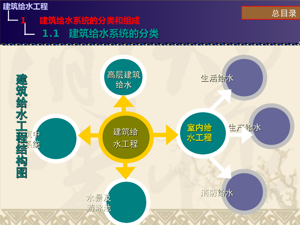 建筑给水工程施工技术38页