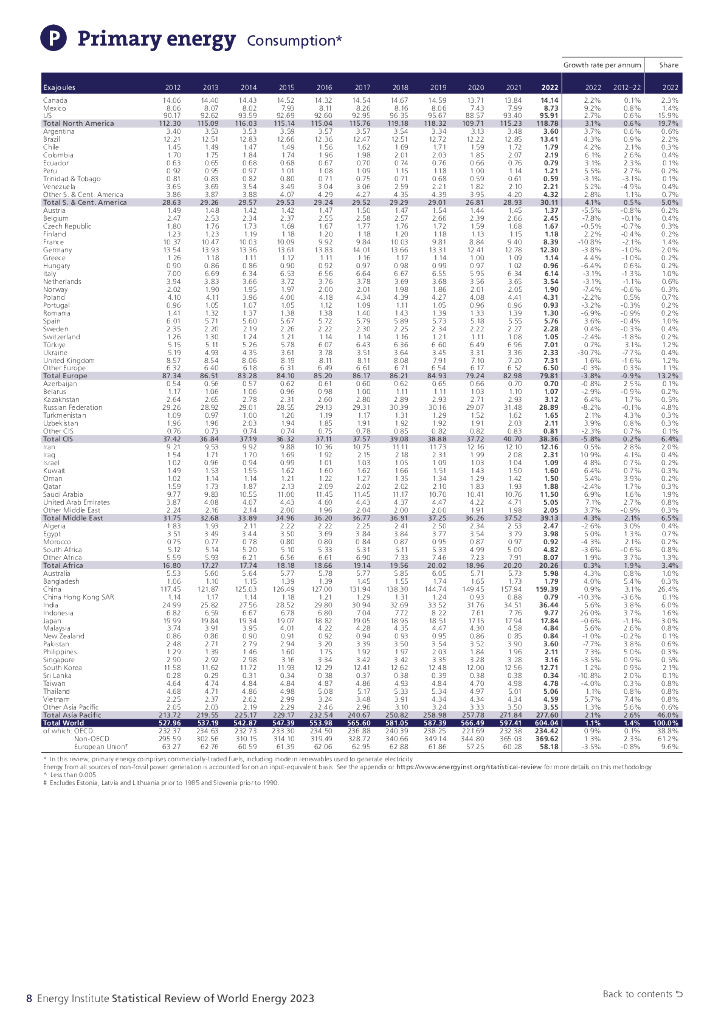 毕马威&能源研究院：BP世界能源统计年鉴2023（第72版）（英文版）_第10页