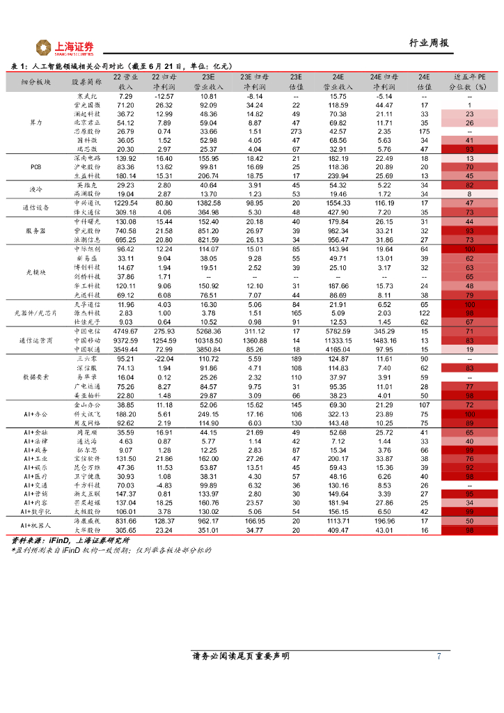上海证券：人工智能主题周报：人工智能大模型不断落地和迭代，算力需求仍处增长初期_第7页