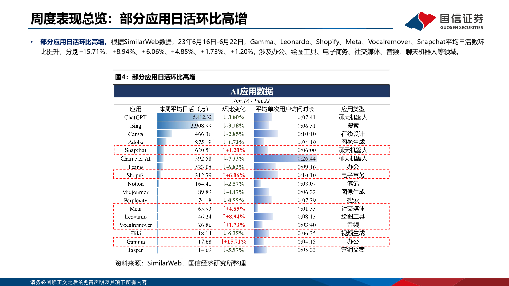 国信证券：计算机行业专题：ChatGPT用户数据：用户时长及流量分析_第7页