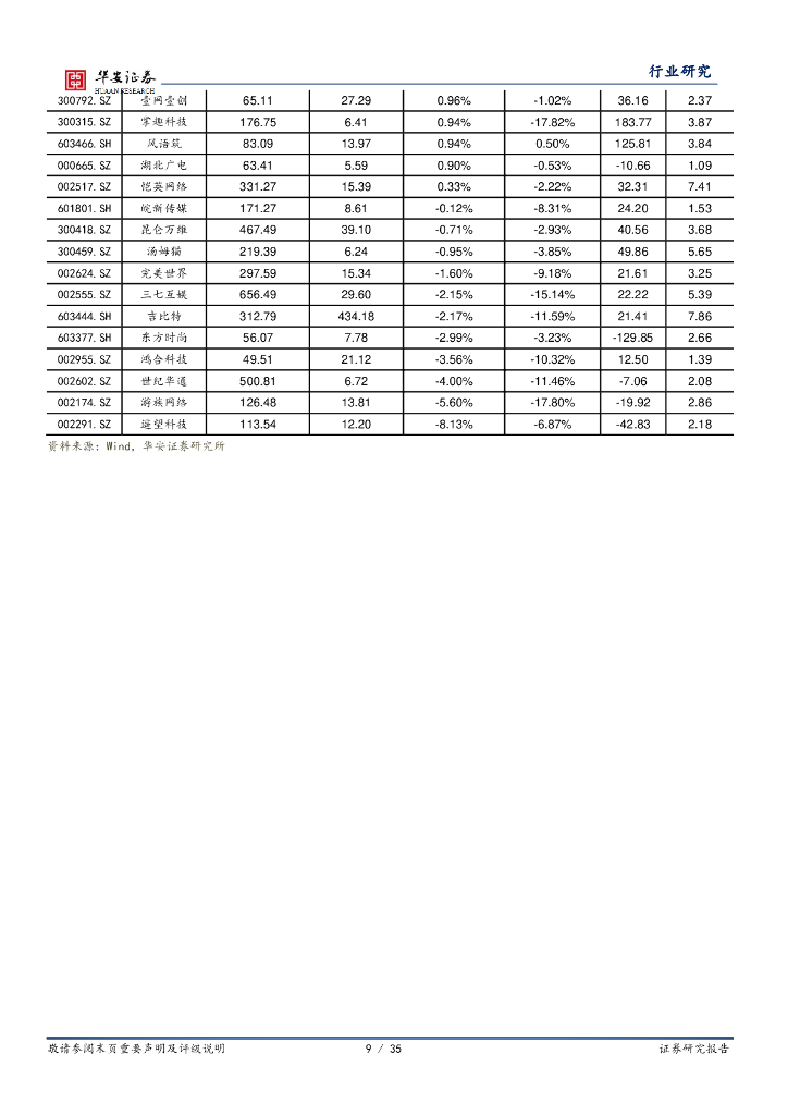 华安证券：互联网传媒行业周报：生成式人工智能服务暂行办法发布，国家发改委推动平台经济发展_第9页