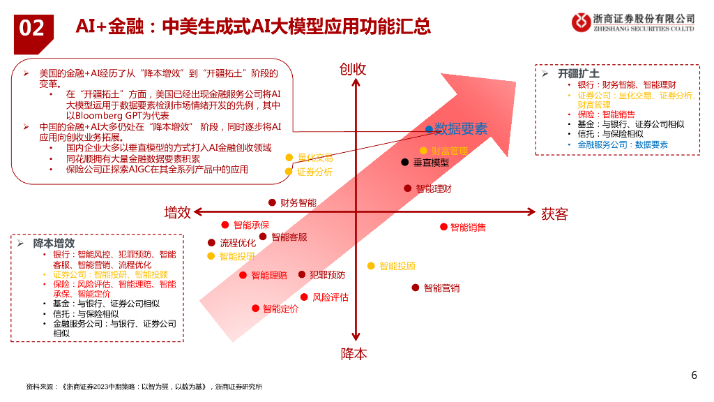 浙商证券：人工智能行业深度研究报告：AI+行业应用第二弹_第6页
