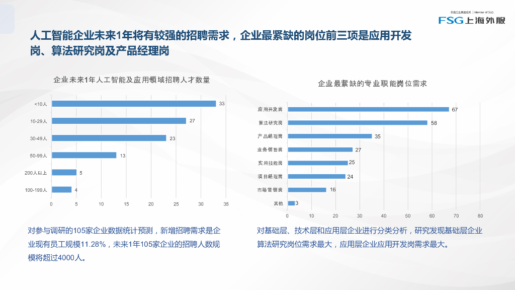 FSG上海外服：上海人工智能企业人才管理实践调研报告2021_第7页