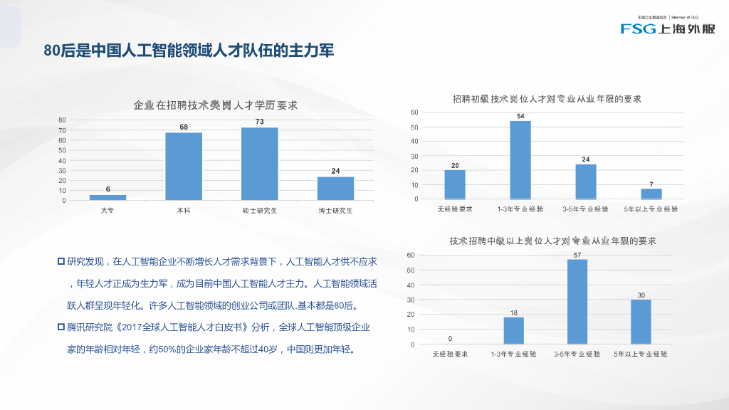 FSG上海外服：上海人工智能企业人才管理实践调研报告2021_第8页
